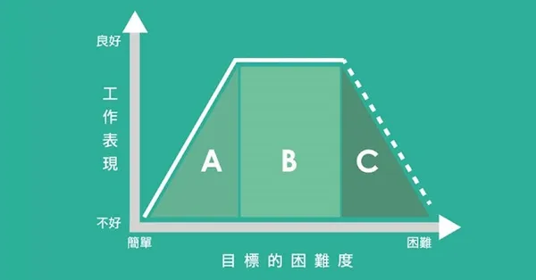 SMART原則+工作表現曲線