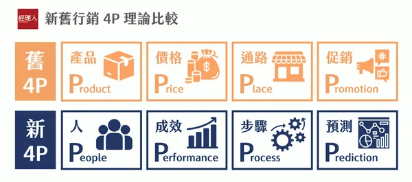 新舊行銷4P理論比較