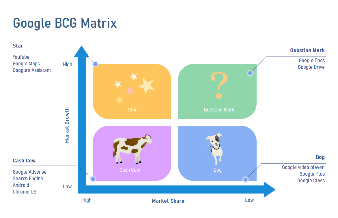 Google BCG Analysis | EdrawMax Online