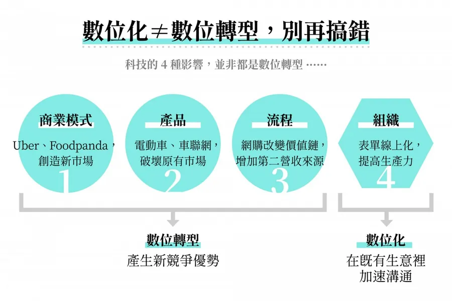 數位轉型、數位化，差很多！４面向解讀數位轉型，有效提升競爭力|經理人