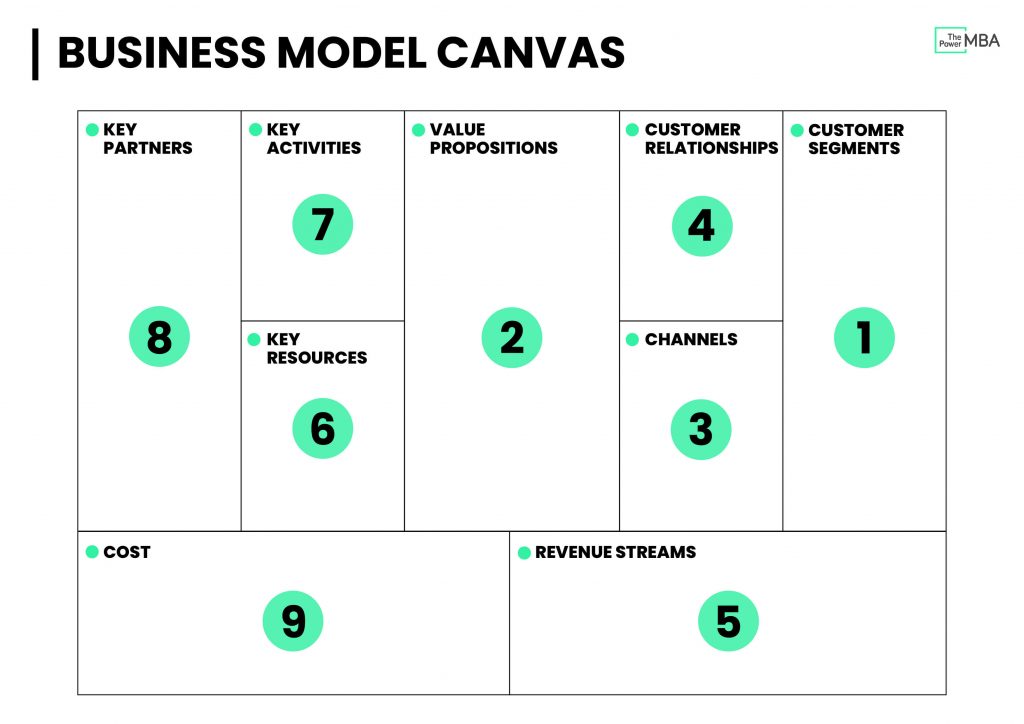 Business Model Canvas商业模式画布