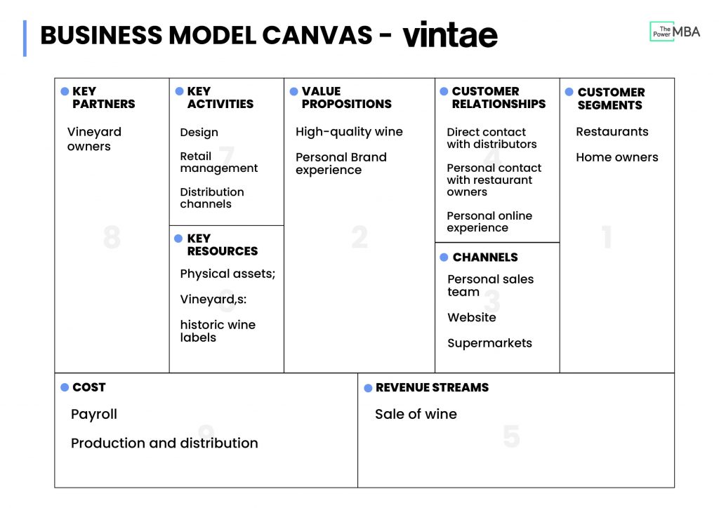 Vinate business model 