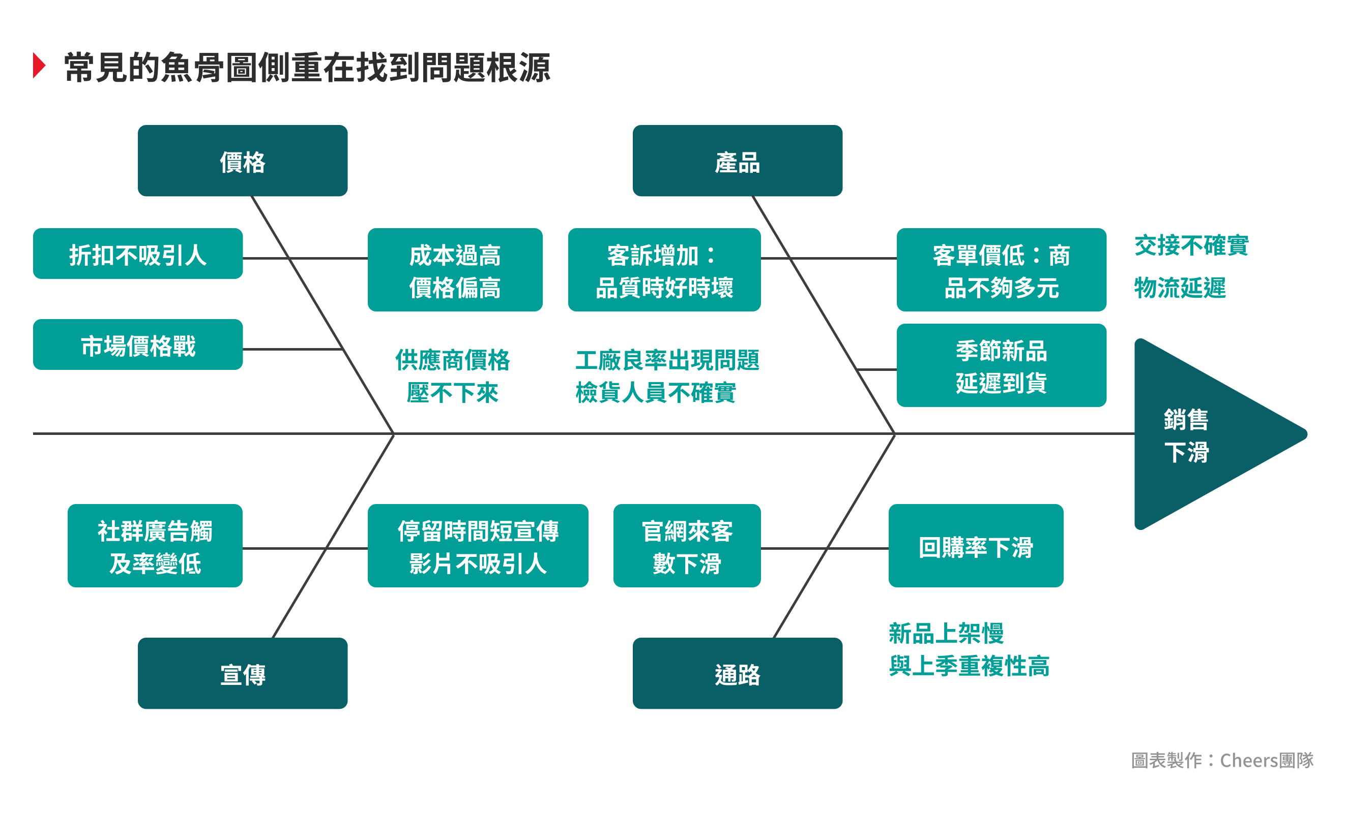 日本重要品管工具之一:5步骤制作“鱼骨图”