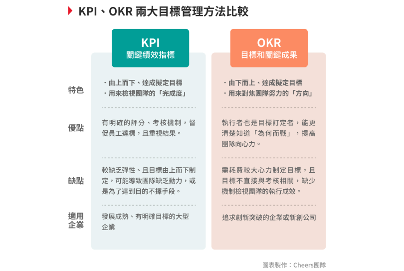 KPI是什么?与OKR差在哪?两者混用其实效益最大