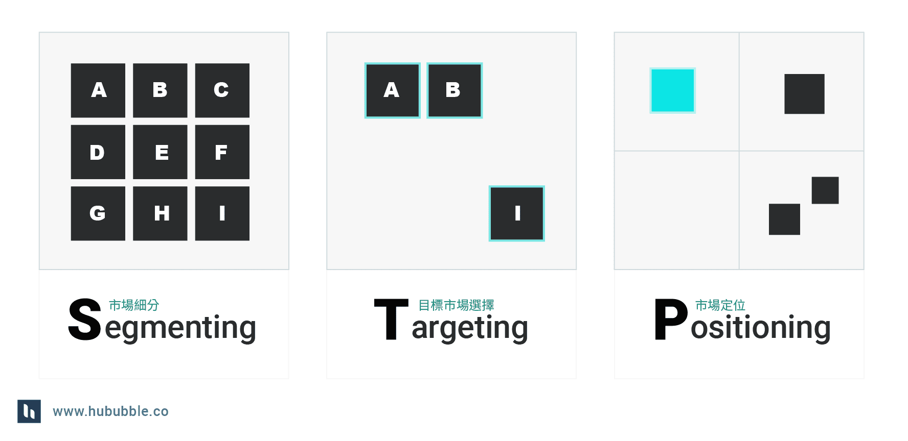 STP分析: 市場分析與產品定位策略