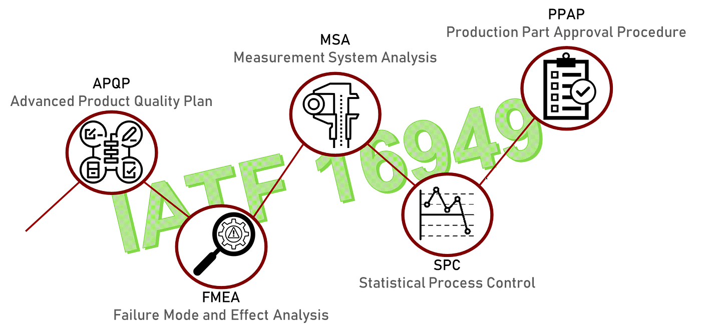 IATF-16949 五大核心工具重点(APQP,FMEA,MSA,SPC,PPAP)